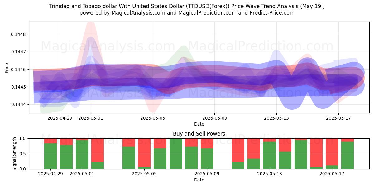  Trinidad- und Tobago-Dollar mit US-Dollar (TTDUSD(Forex)) Support and Resistance area (19 May) 