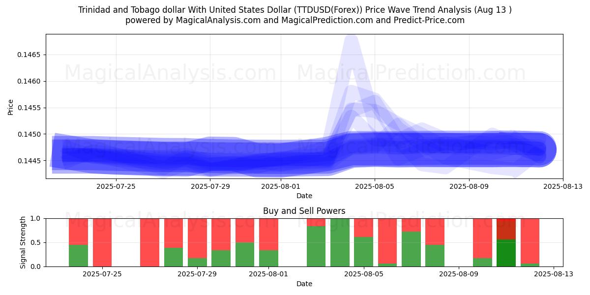  Dollaro di Trinidad e Tobago con il dollaro degli Stati Uniti (TTDUSD(Forex)) Support and Resistance area (12 Aug) 
