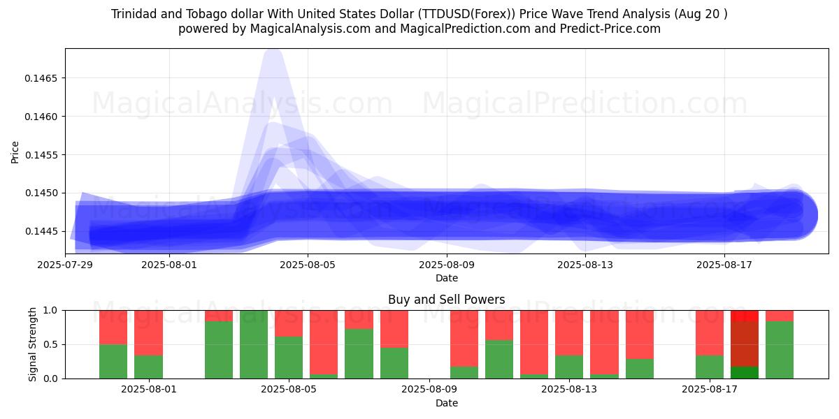  Trinidad og Tobago dollar med amerikanske dollar (TTDUSD(Forex)) Support and Resistance area (19 Aug) 