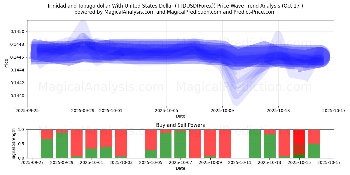 特立尼达和多巴哥元兑美元 (TTDUSD(Forex)) Support and Resistance area (16 Oct) 特立尼达和多巴哥元兑美元 (TTDUSD(Forex)) Support and Resistance area (16 Oct)