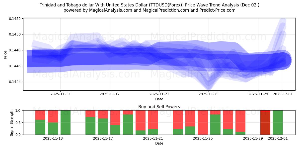  Trinidad og Tobago dollar med amerikanske dollar (TTDUSD(Forex)) Support and Resistance area (01 Dec) 