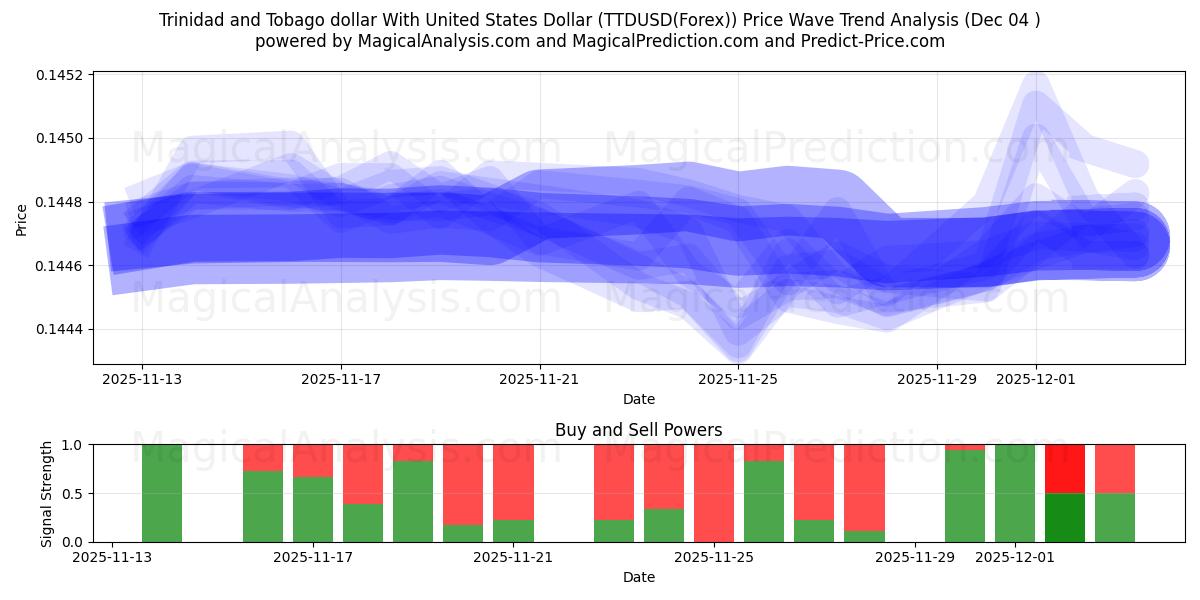  Trinidad ja Tobagon dollari Yhdysvaltain dollarin kanssa (TTDUSD(Forex)) Support and Resistance area (03 Dec) 