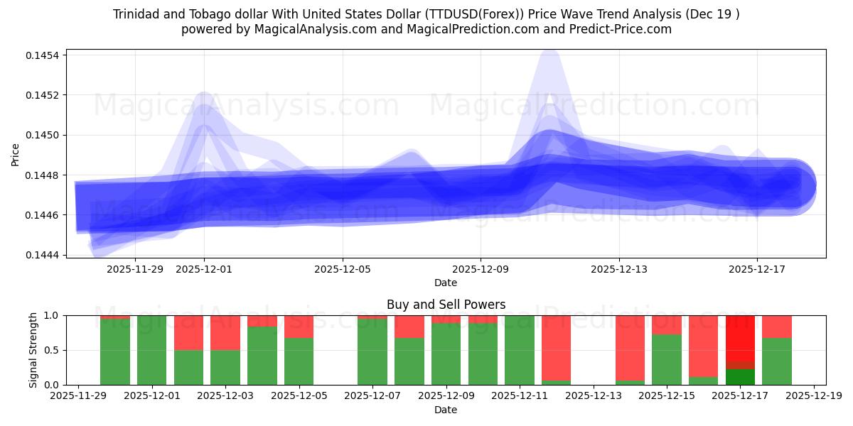 Trinidad og Tobago dollar med amerikanske dollar (TTDUSD(Forex)) Support and Resistance area (18 Dec) 