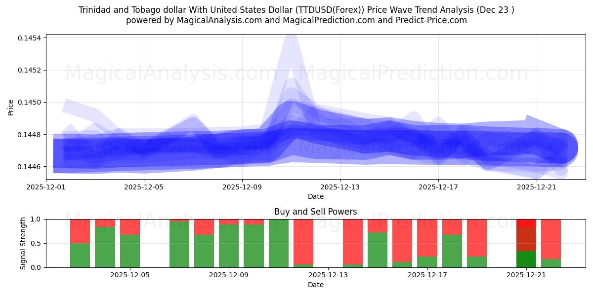  Dollaro di Trinidad e Tobago con il dollaro degli Stati Uniti (TTDUSD(Forex)) Support and Resistance area (22 Dec) 