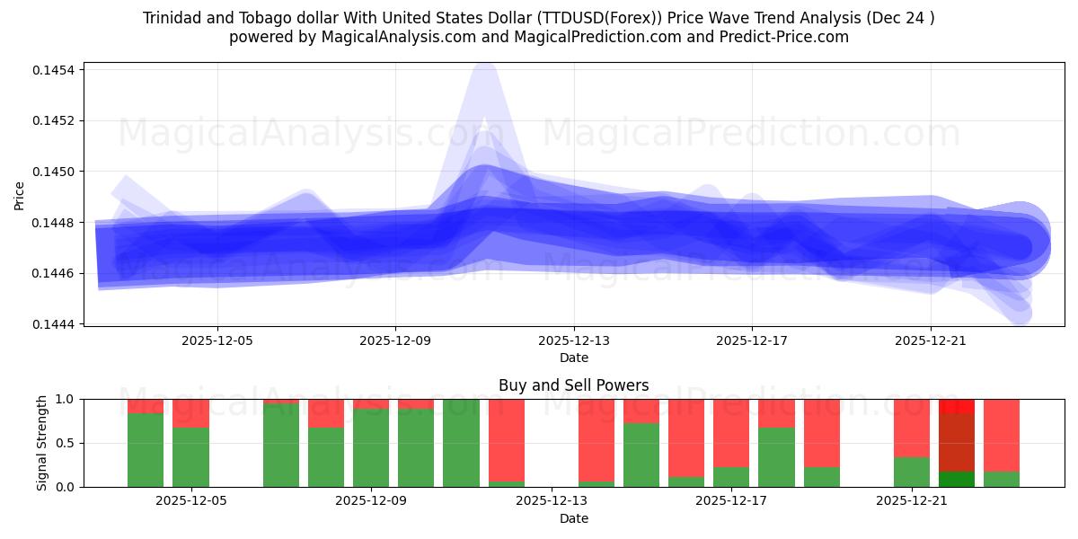  Trinidad ja Tobagon dollari Yhdysvaltain dollarin kanssa (TTDUSD(Forex)) Support and Resistance area (23 Dec) 