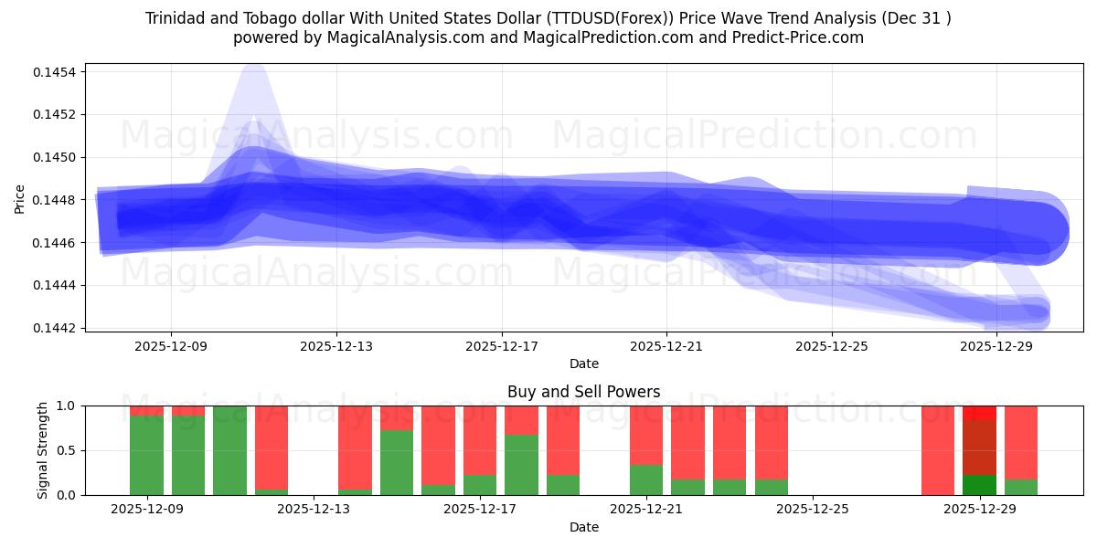  دولار ترينيداد وتوباغو مقابل الدولار الأمريكي (TTDUSD(Forex)) Support and Resistance area (28 Dec) 