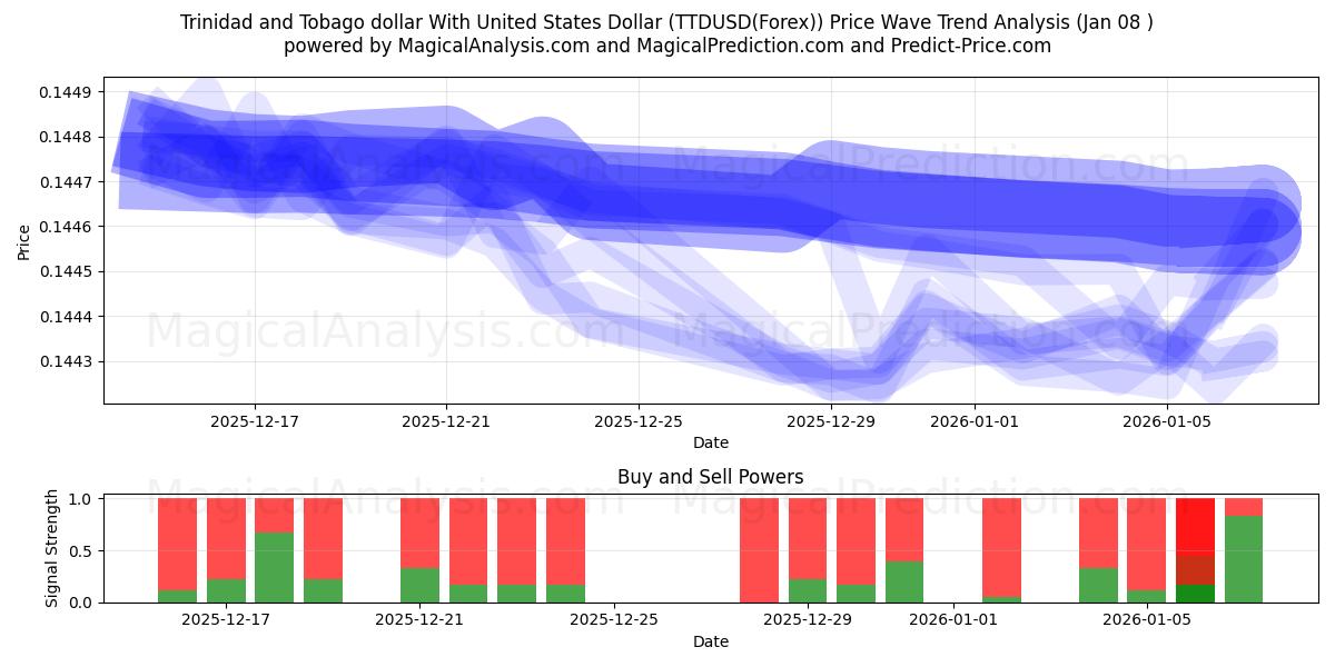  دولار ترينيداد وتوباغو مقابل الدولار الأمريكي (TTDUSD(Forex)) Support and Resistance area (07 Jan) 