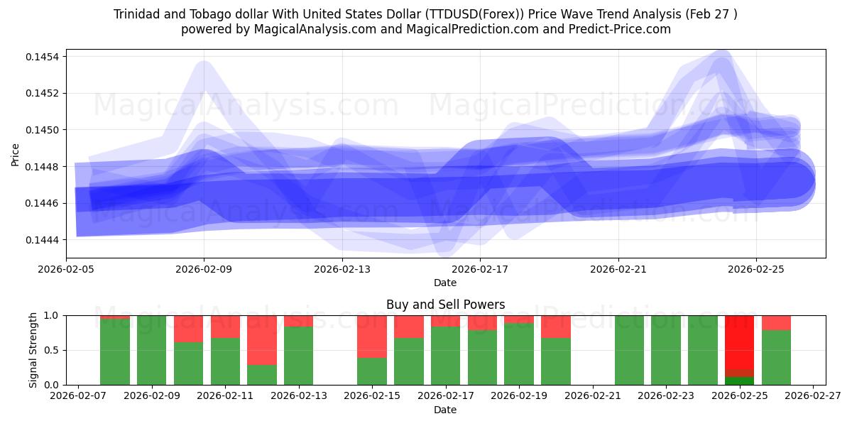  Trinidad and Tobago dollar With United States Dollar (TTDUSD(Forex)) Support and Resistance area (26 Feb) 