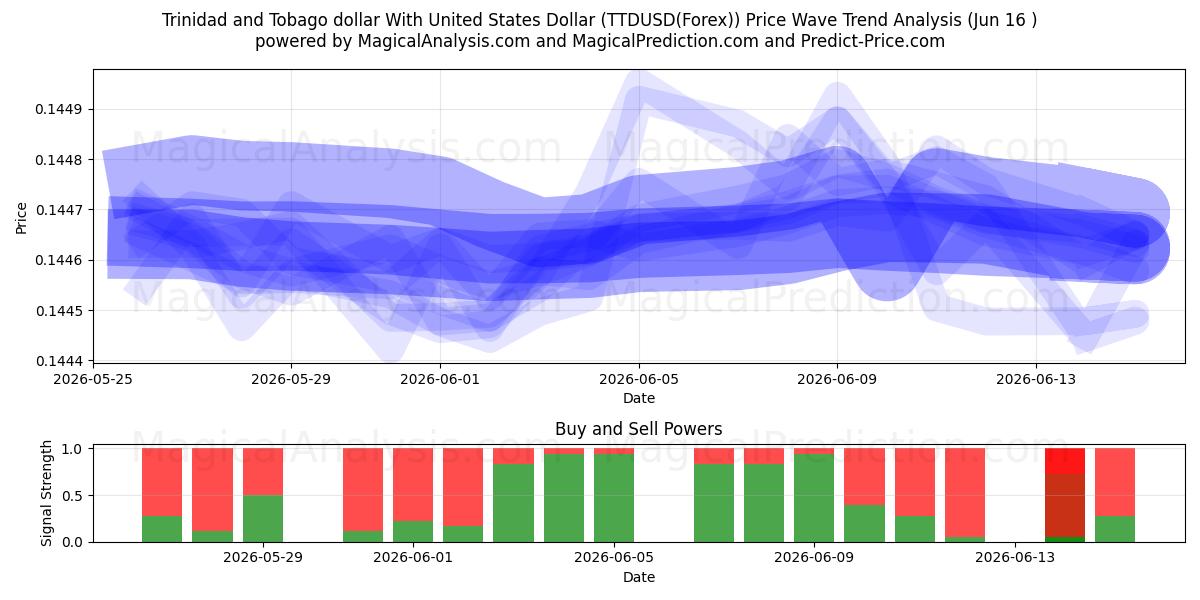  دلار ترینیداد و توباگو با دلار ایالات متحده (TTDUSD(Forex)) Support and Resistance area (15 Jun) 
