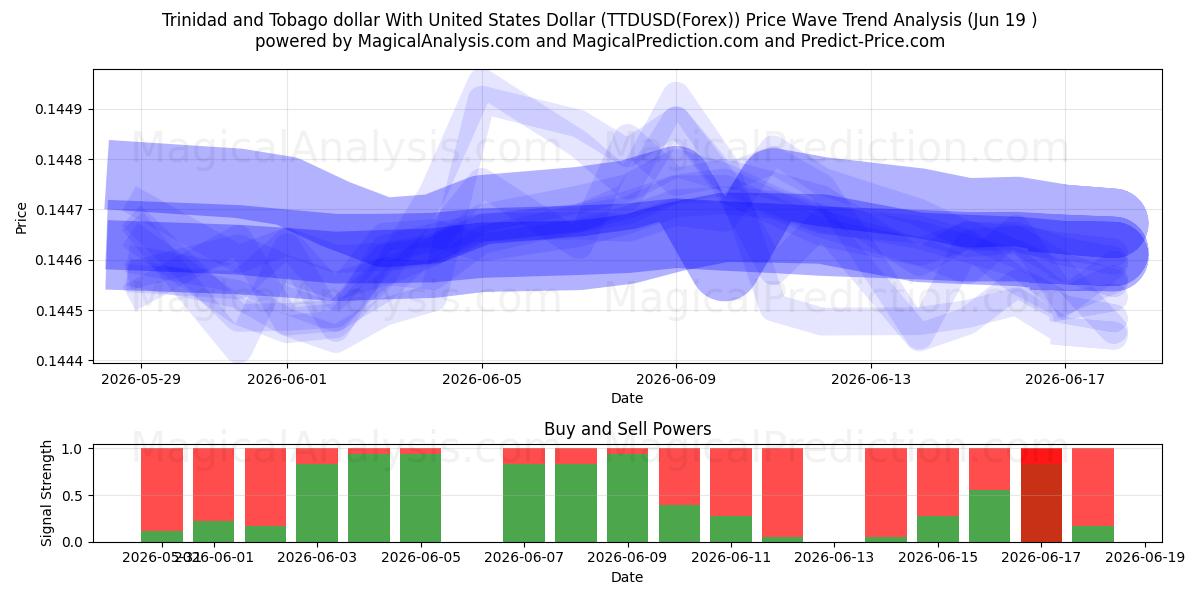  Trinidad- und Tobago-Dollar mit US-Dollar (TTDUSD(Forex)) Support and Resistance area (18 Jun) 