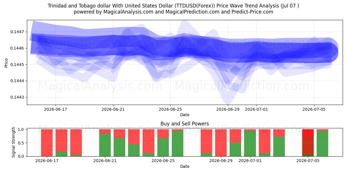 Dollar de Trinité-et-Tobago avec dollar américain (TTDUSD(Forex)) Support and Resistance area (06 Jul) 