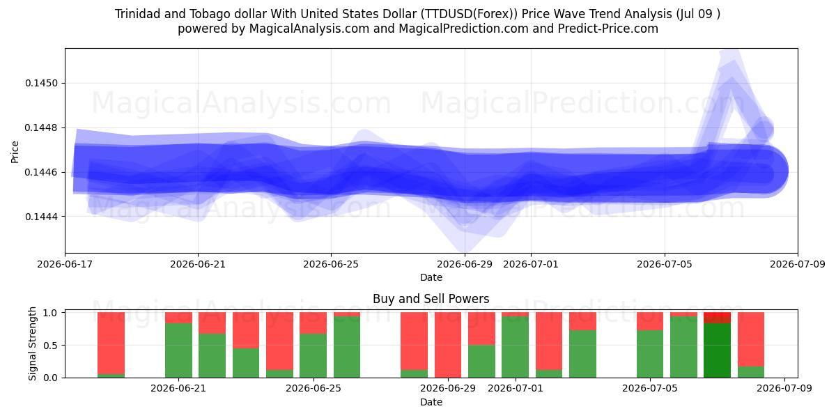  Trinidad and Tobago dollar With United States Dollar (TTDUSD(Forex)) Support and Resistance area (08 Jul) 
