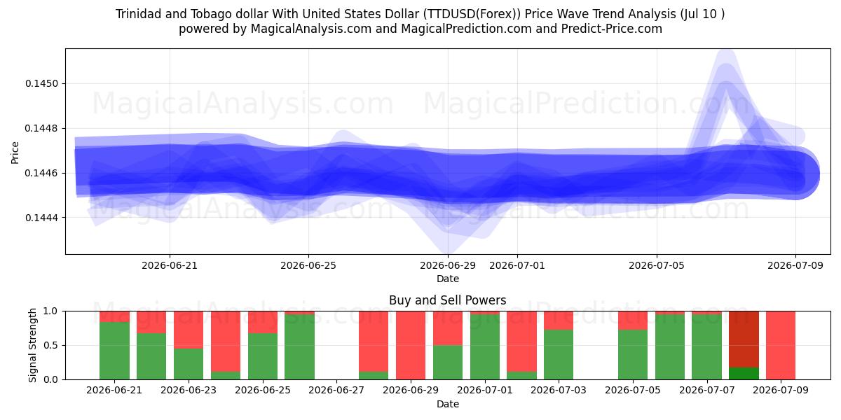  Trinidad ve Tobago Doları ABD Doları ile (TTDUSD(Forex)) Support and Resistance area (09 Jul) 