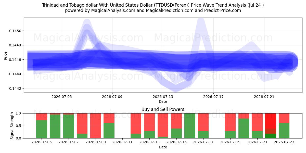  دلار ترینیداد و توباگو با دلار ایالات متحده (TTDUSD(Forex)) Support and Resistance area (23 Jul) 