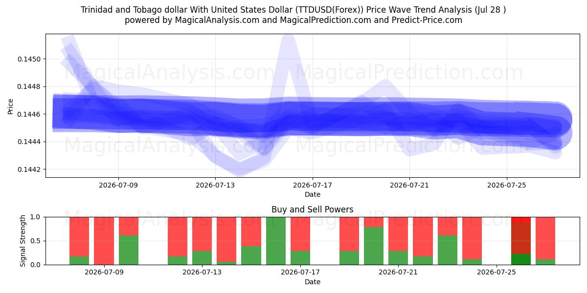  Trinidad og Tobago dollar med amerikanske dollar (TTDUSD(Forex)) Support and Resistance area (27 Jul) 