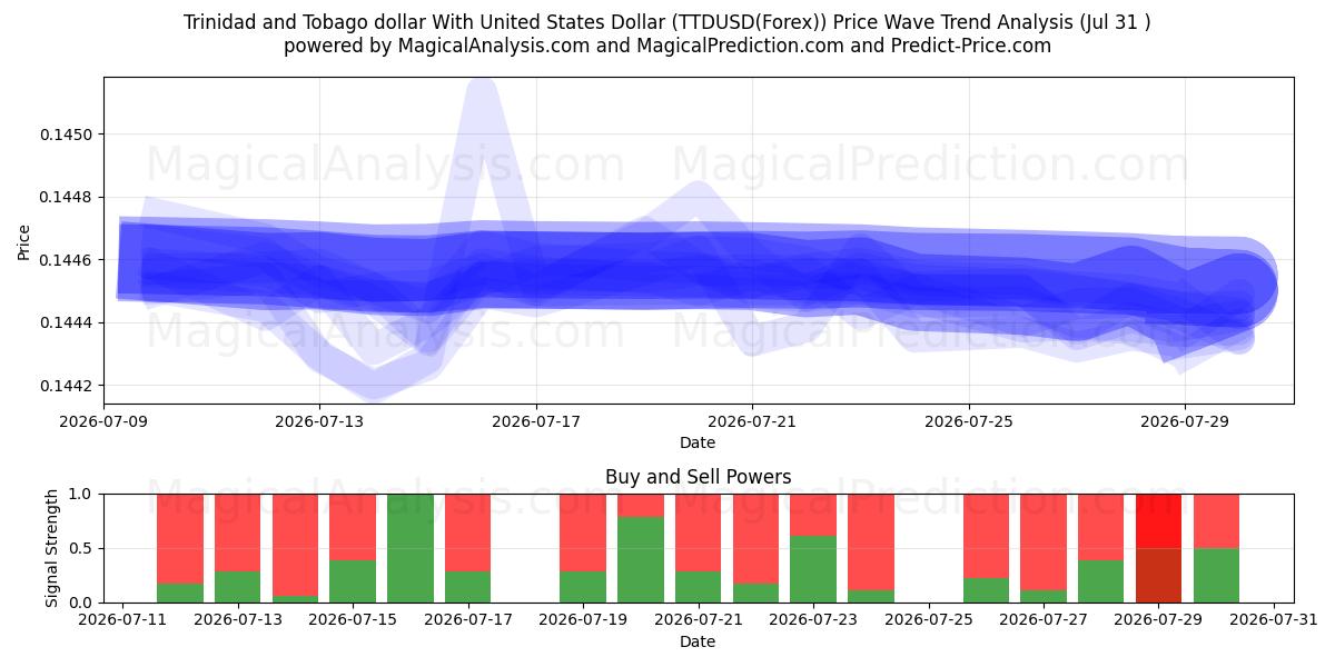  Trinidad ve Tobago Doları ABD Doları ile (TTDUSD(Forex)) Support and Resistance area (30 Jul) 