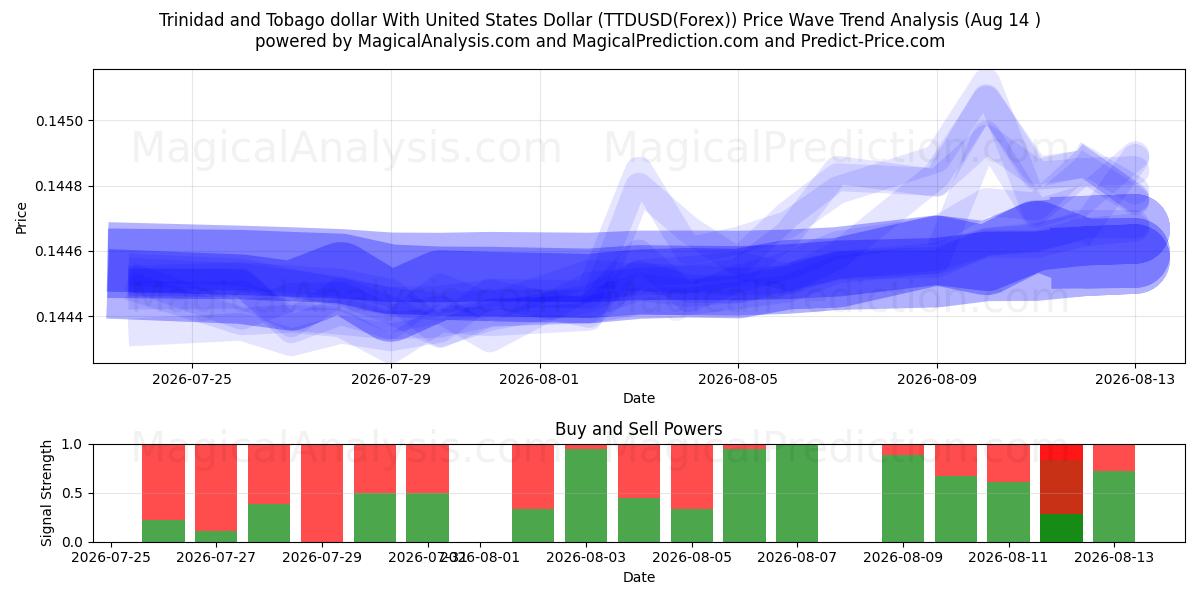  Dólar de Trinidad y Tobago Con Dólar estadounidense (TTDUSD(Forex)) Support and Resistance area (13 Aug) 