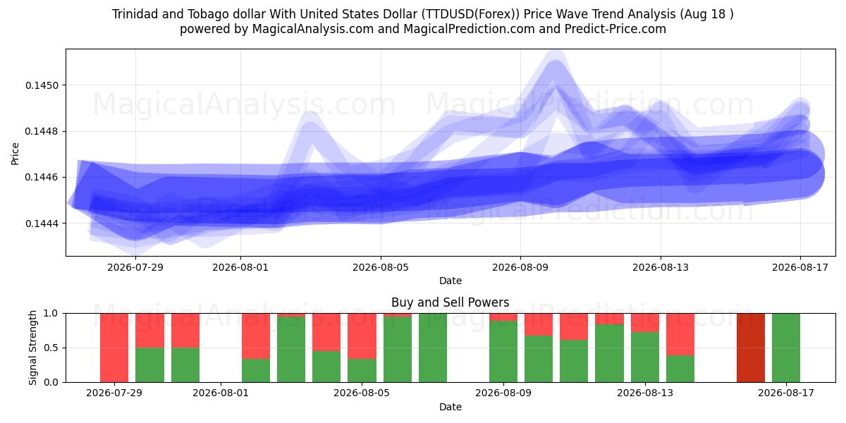  Trinidad og Tobago dollar med amerikanske dollar (TTDUSD(Forex)) Support and Resistance area (17 Aug) 