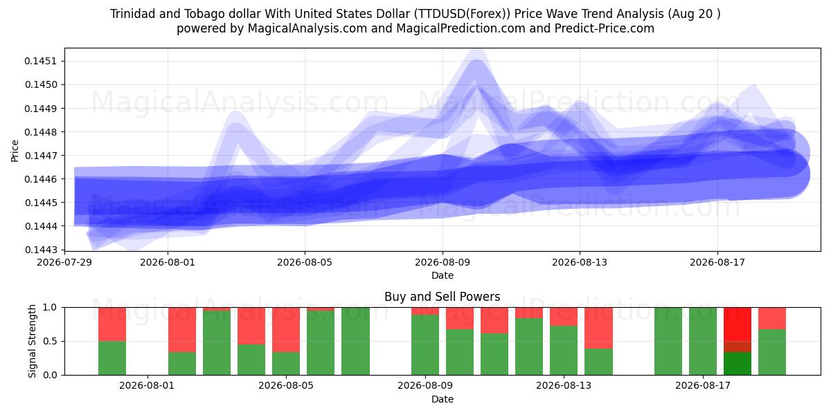  Trinidad and Tobago dollar With United States Dollar (TTDUSD(Forex)) Support and Resistance area (18 Aug) 