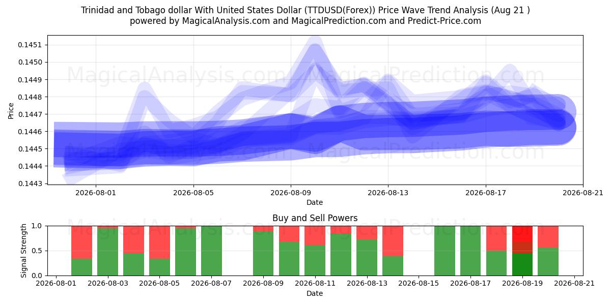  Доллар Тринидада и Тобаго к доллару США (TTDUSD(Forex)) Support and Resistance area (20 Aug) 