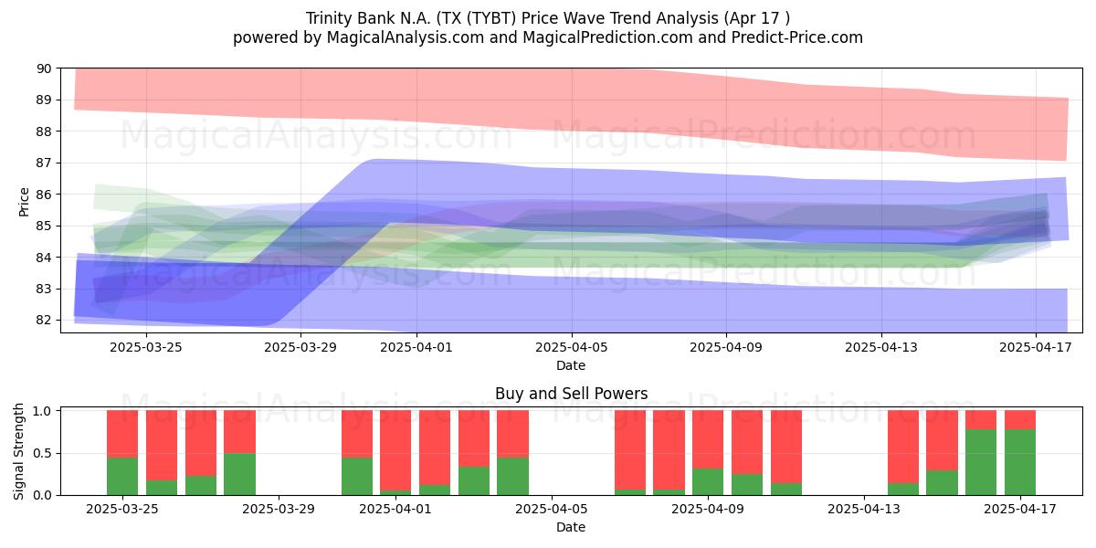  Trinity Bank N.A. (TX (TYBT) Support and Resistance area (17 Apr) 