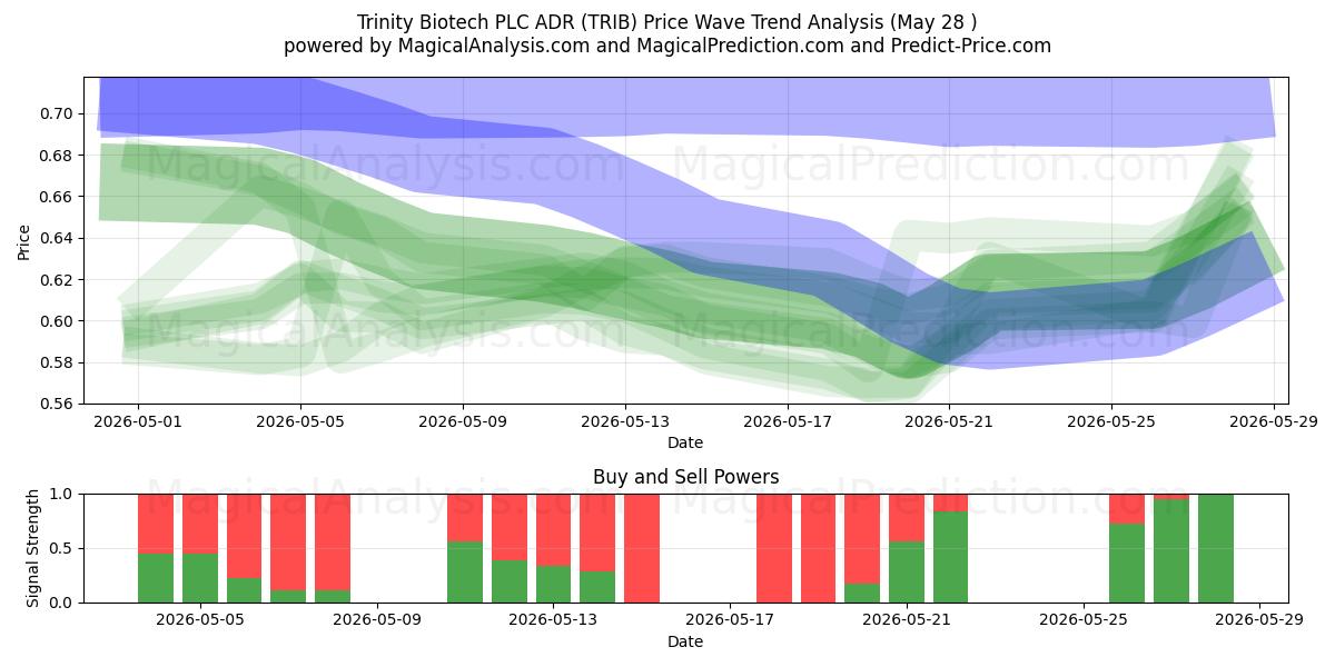  Trinity Biotech PLC ADR (TRIB) Support and Resistance area (27 May) 