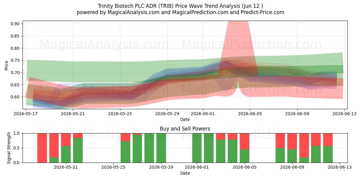  Trinity Biotech PLC ADR (TRIB) Support and Resistance area (11 Jun) 