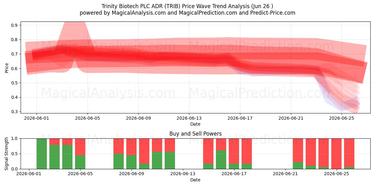  Trinity Biotech PLC ADR (TRIB) Support and Resistance area (17 Jun) 