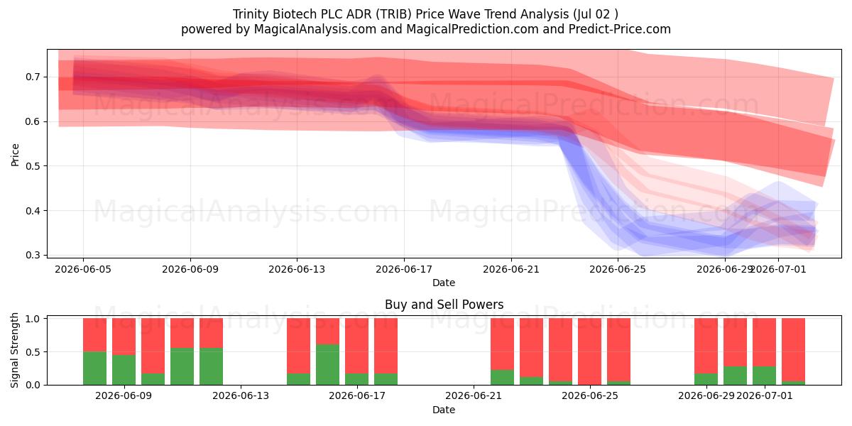  Trinity Biotech PLC ADR (TRIB) Support and Resistance area (01 Jul) 