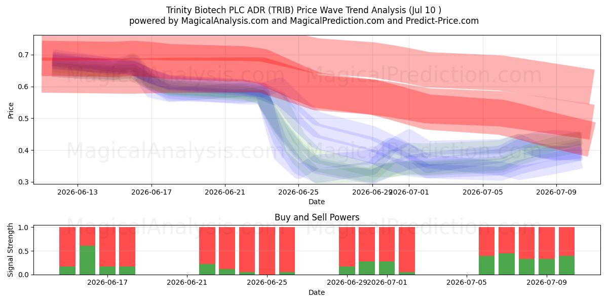  Trinity Biotech PLC ADR (TRIB) Support and Resistance area (09 Jul) 