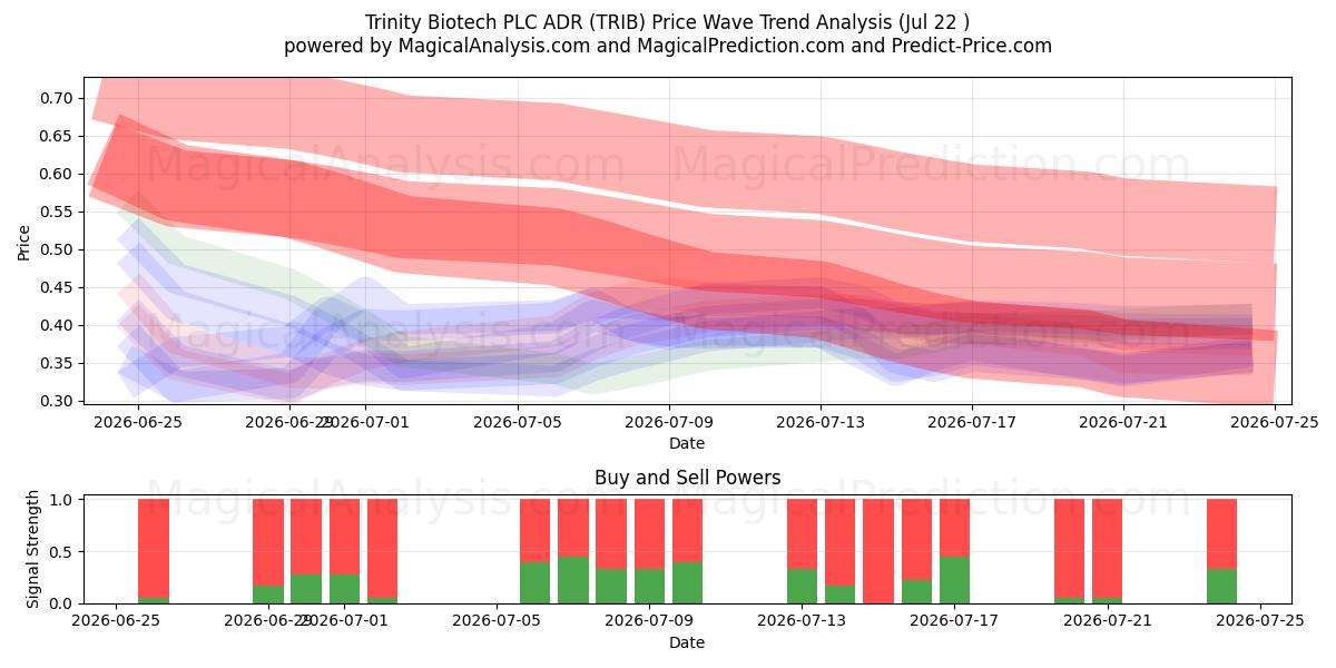  Trinity Biotech PLC ADR (TRIB) Support and Resistance area (21 Jul) 