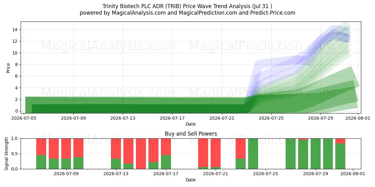 Trinity Biotech PLC ADR (TRIB) Support and Resistance area (30 Jul) 