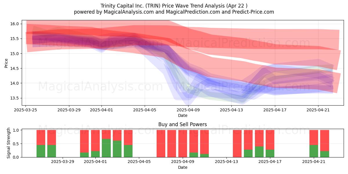  Trinity Capital Inc. (TRIN) Support and Resistance area (22 Apr) 