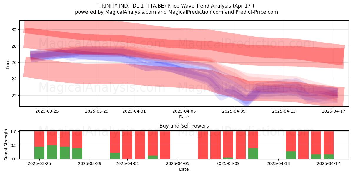  TRINITY IND.  DL 1 (TTA.BE) Support and Resistance area (17 Apr) 