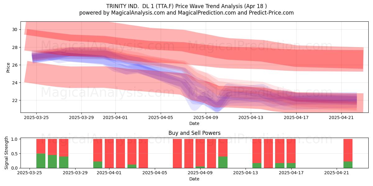  TRINITY IND.  DL 1 (TTA.F) Support and Resistance area (18 Apr) 