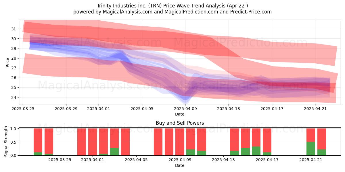  Trinity Industries Inc. (TRN) Support and Resistance area (22 Apr) 