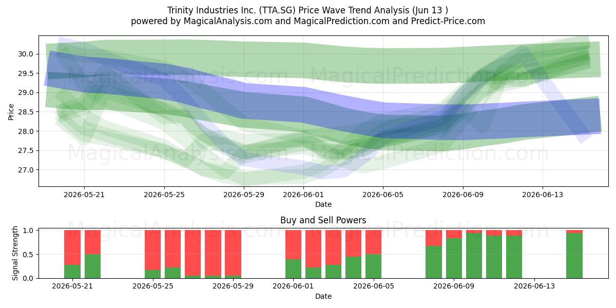  Trinity Industries Inc. (TTA.SG) Support and Resistance area (09 Jun) 