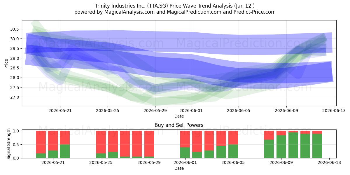  Trinity Industries Inc. (TTA.SG) Support and Resistance area (11 Jun) 