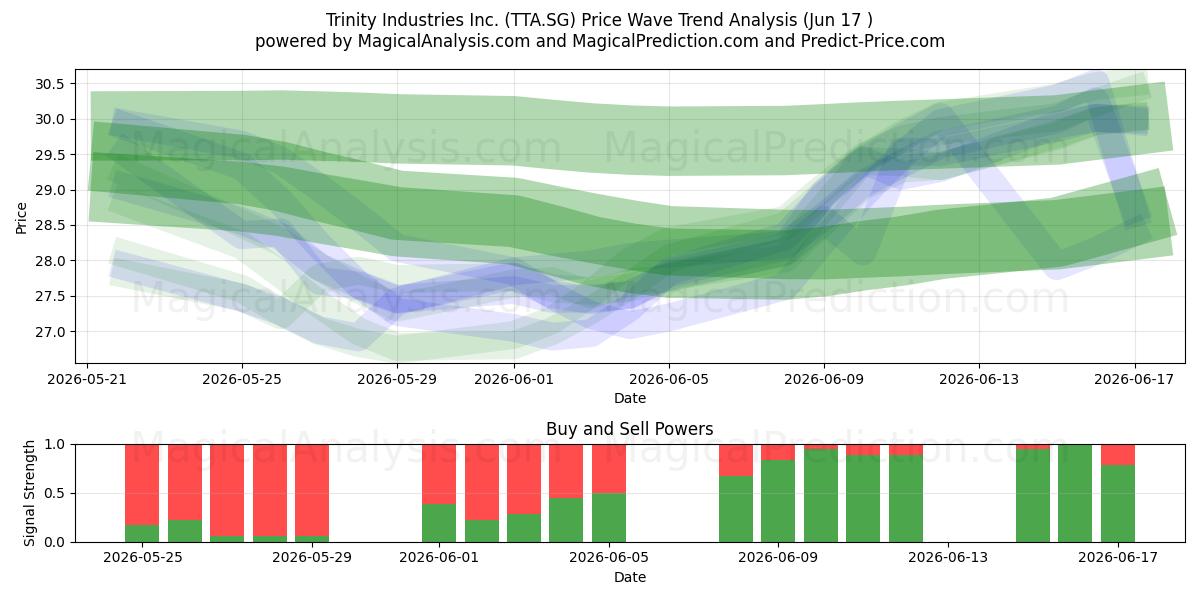  Trinity Industries Inc. (TTA.SG) Support and Resistance area (16 Jun) 