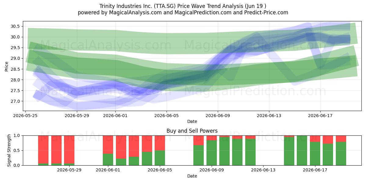  Trinity Industries Inc. (TTA.SG) Support and Resistance area (18 Jun) 
