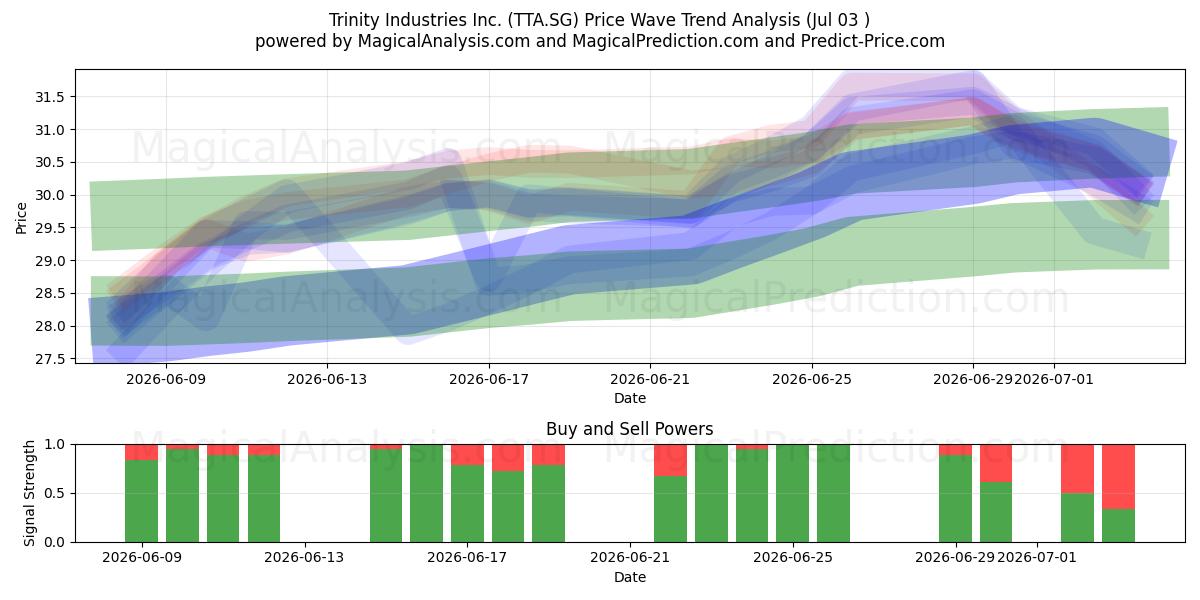  Trinity Industries Inc. (TTA.SG) Support and Resistance area (02 Jul) 