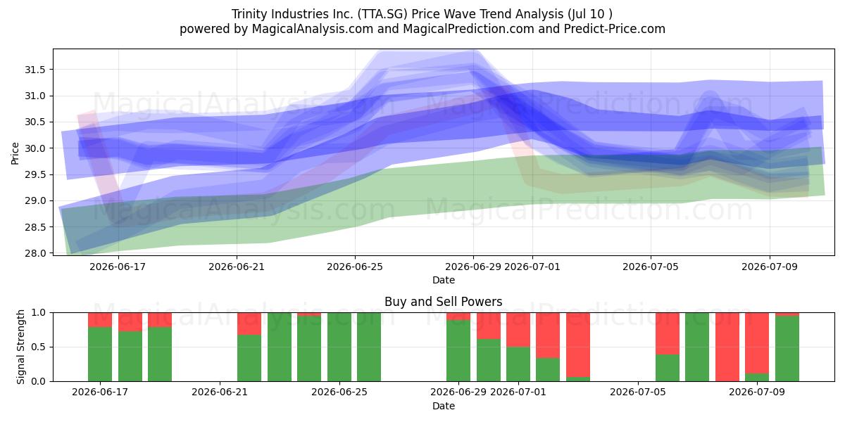  Trinity Industries Inc. (TTA.SG) Support and Resistance area (09 Jul) 