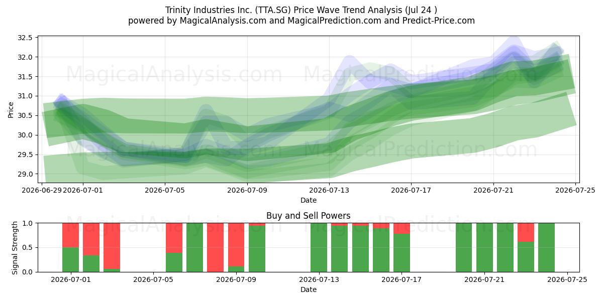  Trinity Industries Inc. (TTA.SG) Support and Resistance area (23 Jul) 