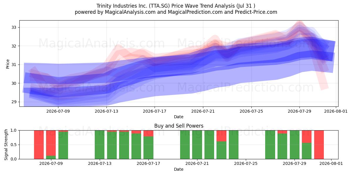  Trinity Industries Inc. (TTA.SG) Support and Resistance area (29 Jul) 
