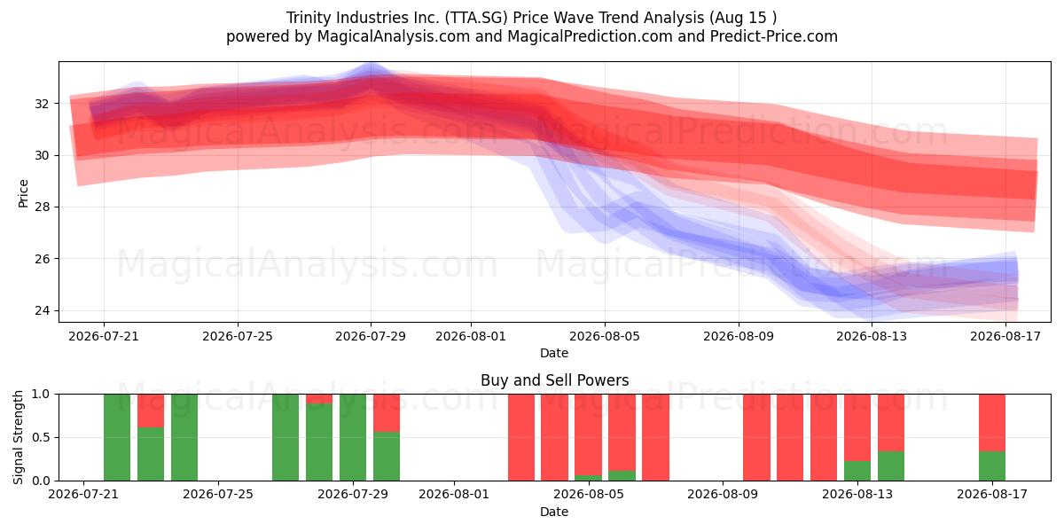  Trinity Industries Inc. (TTA.SG) Support and Resistance area (13 Aug) 