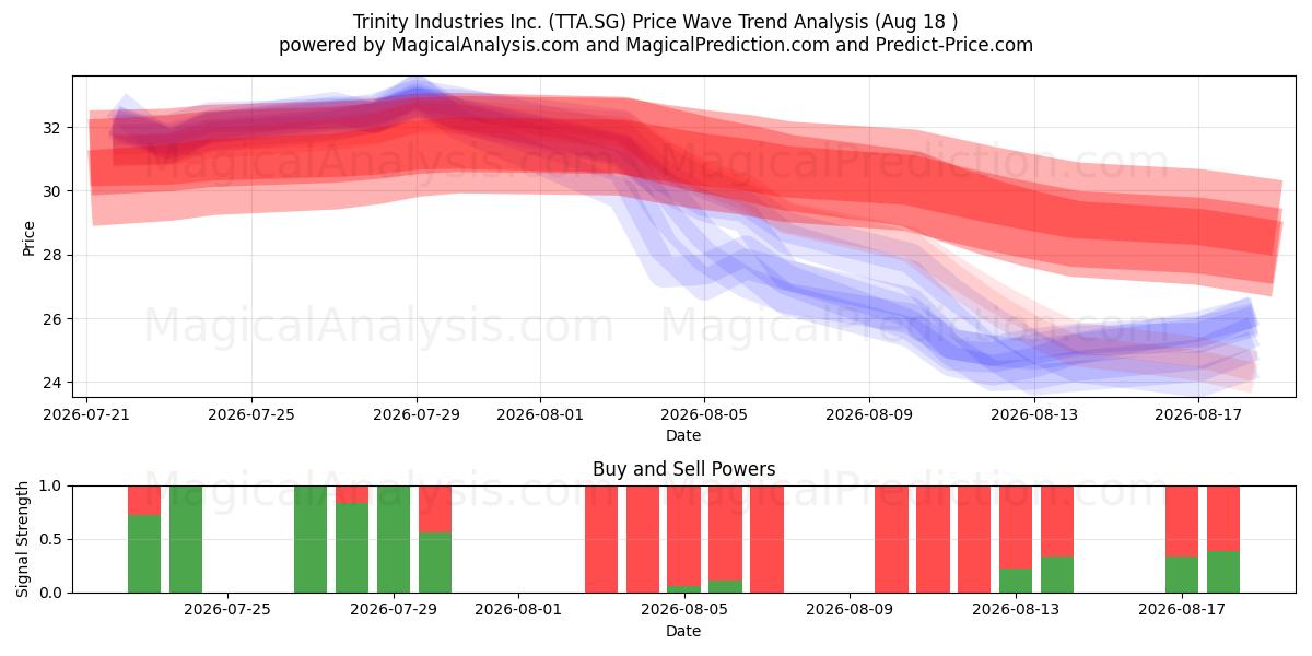  Trinity Industries Inc. (TTA.SG) Support and Resistance area (17 Aug) 