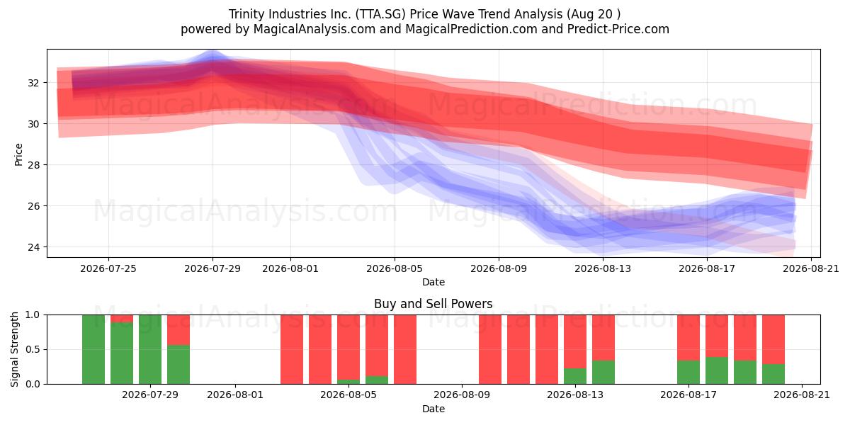  Trinity Industries Inc. (TTA.SG) Support and Resistance area (19 Aug) 