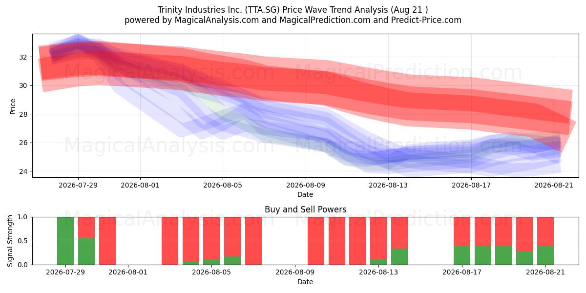  Trinity Industries Inc. (TTA.SG) Support and Resistance area (20 Aug) 