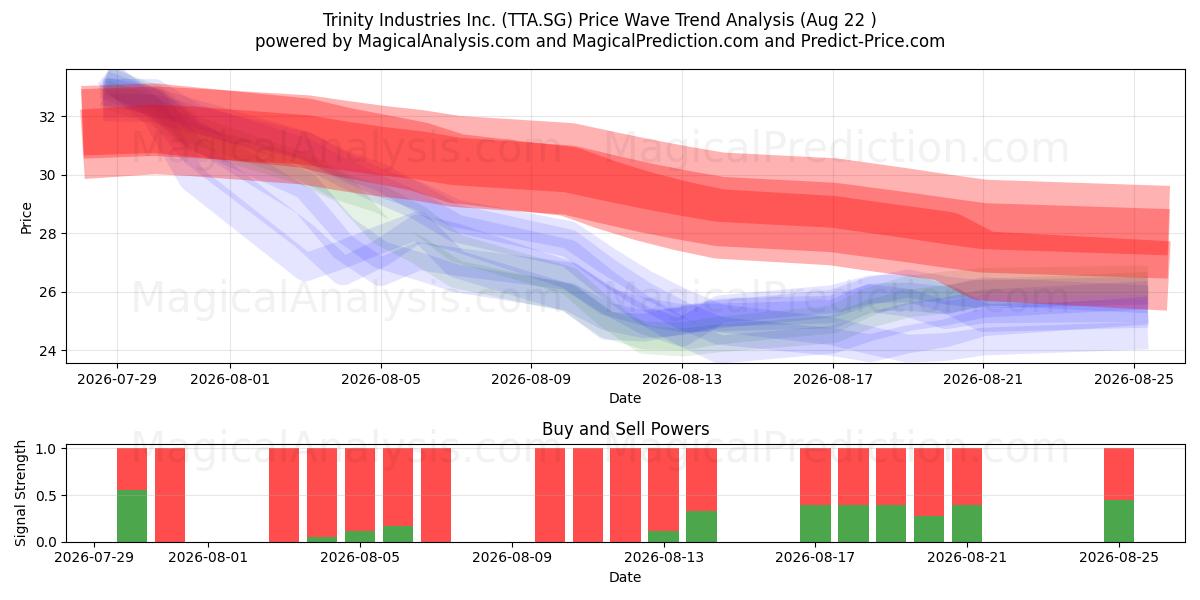  Trinity Industries Inc. (TTA.SG) Support and Resistance area (21 Aug) 
