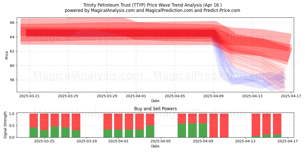  Trinity Petroleum Trust (TTYP) Support and Resistance area (16 Apr) 